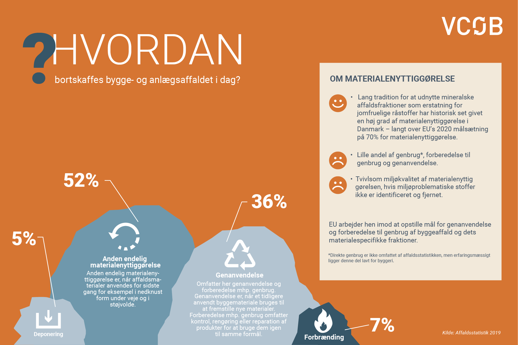 Igen et år med store mængder bygge- og anlægsaffald