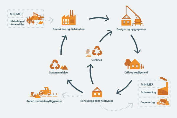 Cirkulære kriterier i udbud - hvordan?